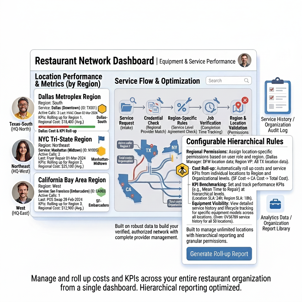 Multi-Location Management